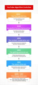 Come l’algoritmo di YouTube decide quali video consigliarti