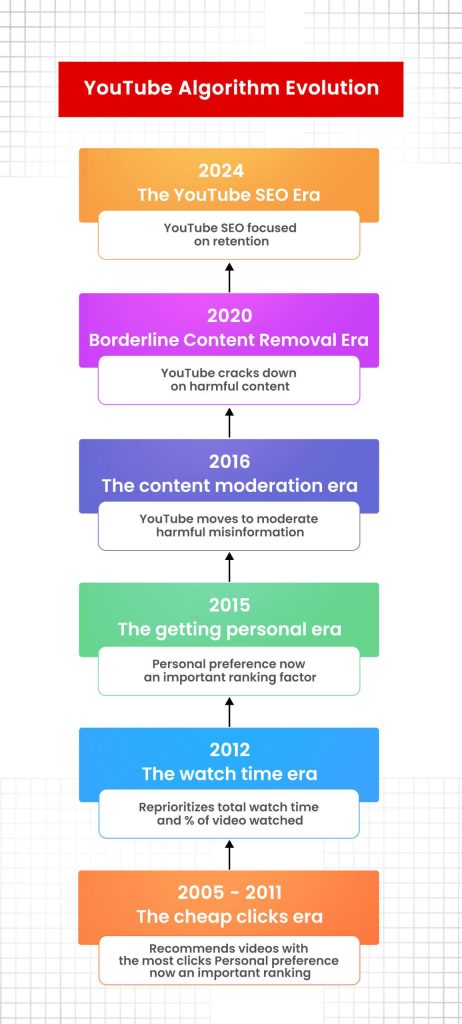 Come l’algoritmo di YouTube decide quali video consigliarti