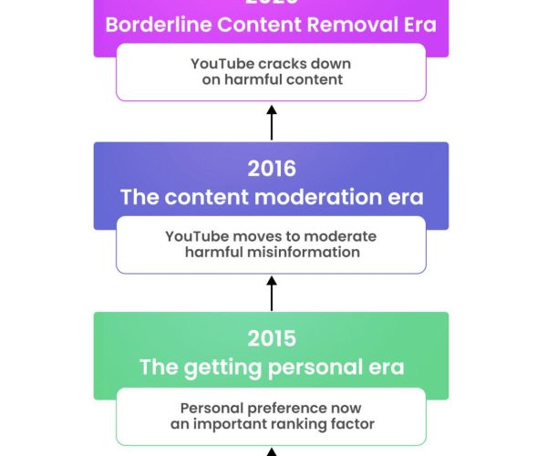 Come l’algoritmo di YouTube decide quali video consigliarti